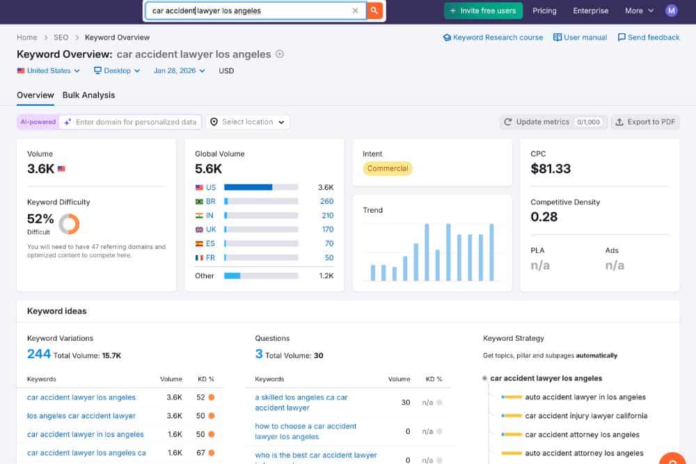 Semrush screenshot showing stats for Car Accident Lawyer Los Angeles keywords